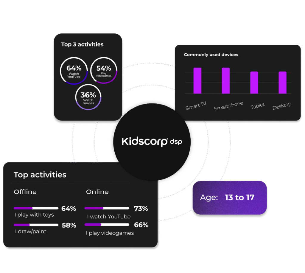 Targeting predictivo